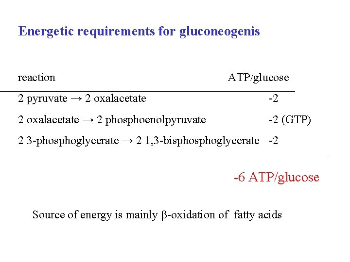 Energetic requirements for gluconeogenis reaction ATP/glucose 2 pyruvate → 2 oxalacetate -2 2 oxalacetate