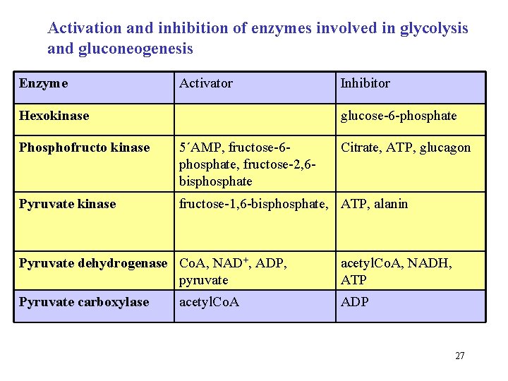 Activation and inhibition of enzymes involved in glycolysis and gluconeogenesis Enzyme Activator Hexokinase Inhibitor