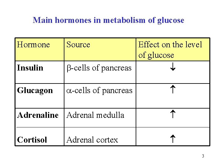 Main hormones in metabolism of glucose Hormone Source Insulin Effect on the level of