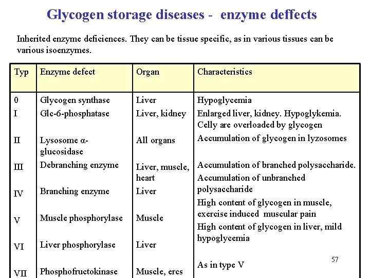 Glycogen storage diseases - enzyme deffects Inherited enzyme deficiences. They can be tissue specific,