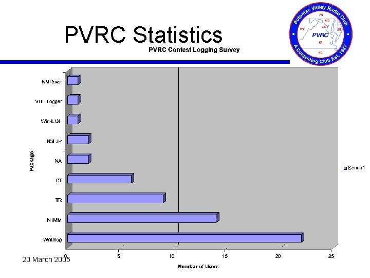 PVRC Statistics 20 March 2005 