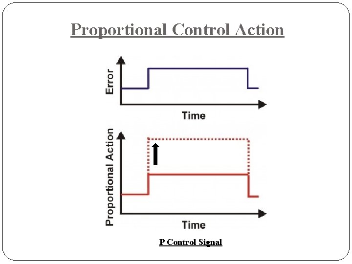 Proportional Control Action P Control Signal 