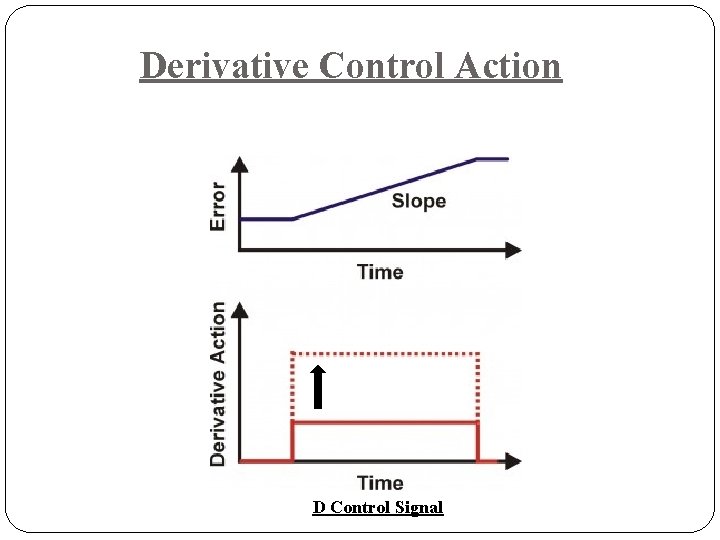Derivative Control Action D Control Signal 