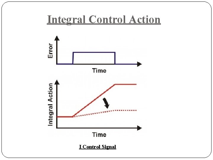 Integral Control Action I Control Signal 