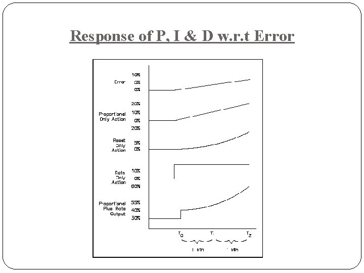 Response of P, I & D w. r. t Error 