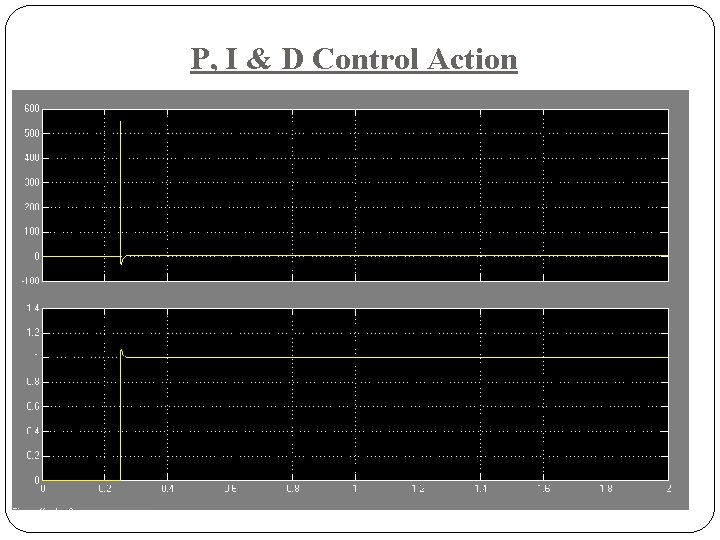 P, I & D Control Action 