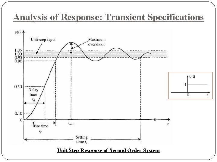 Analysis of Response: Transient Specifications Unit Step Response of Second Order System 