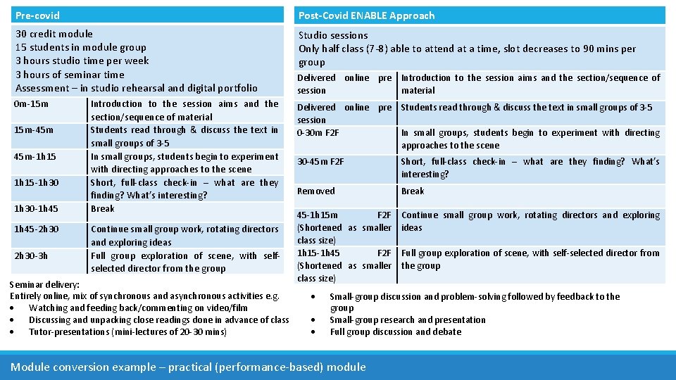 Pre-covid Post-Covid ENABLE Approach 30 credit module 15 students in module group 3 hours