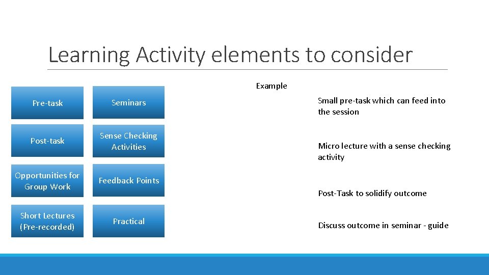 Learning Activity elements to consider Example Pre-task Seminars Post-task Sense Checking Activities Opportunities for