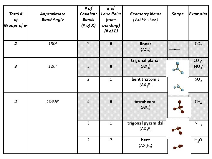 Total # of Groups of e- Approximate Bond Angle 2 180 o 3 4