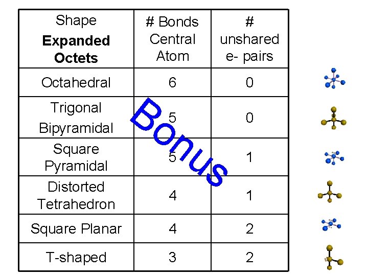 Shape Expanded Octets # Bonds Central Atom # unshared e- pairs Octahedral 6 0