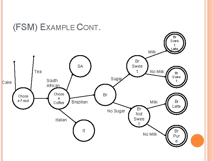 (FSM) EXAMPLE CONT. Milk Br Swee t SA Tea Choos e Food Choos e