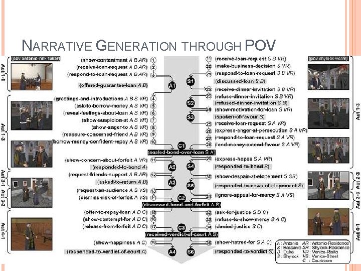 NARRATIVE GENERATION THROUGH POV 