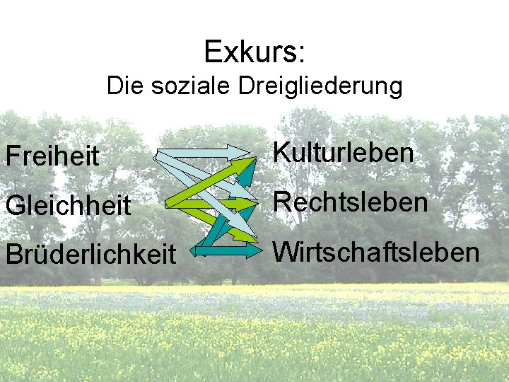 Exkurs: Die soziale Dreigliederung Freiheit Kulturleben Gleichheit Rechtsleben Brüderlichkeit Wirtschaftsleben 