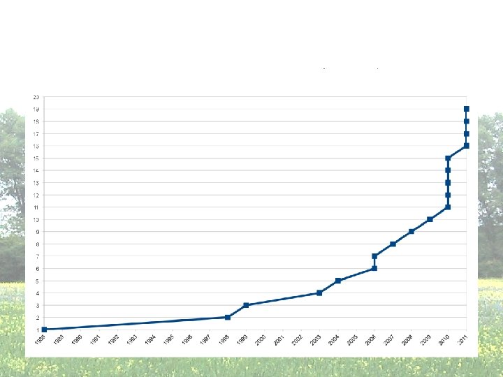 Entwicklung Solidarische Landwirtschaft (So. La. Wi) 1988 -2011 