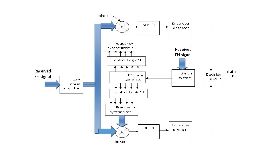 mixer Received FH signal data mixer 