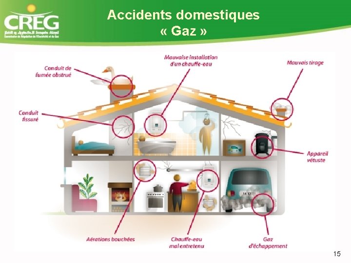 Accidents domestiques « Gaz » 15 