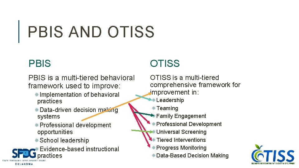 PBIS AND OTISS PBIS is a multi-tiered behavioral framework used to improve: OTISS is