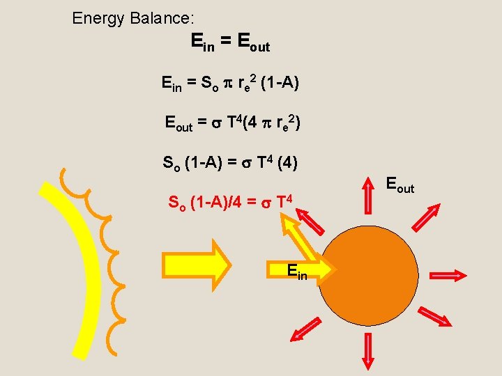 Energy Balance: Ein = Eout Ein = So re 2 (1 -A) Eout =