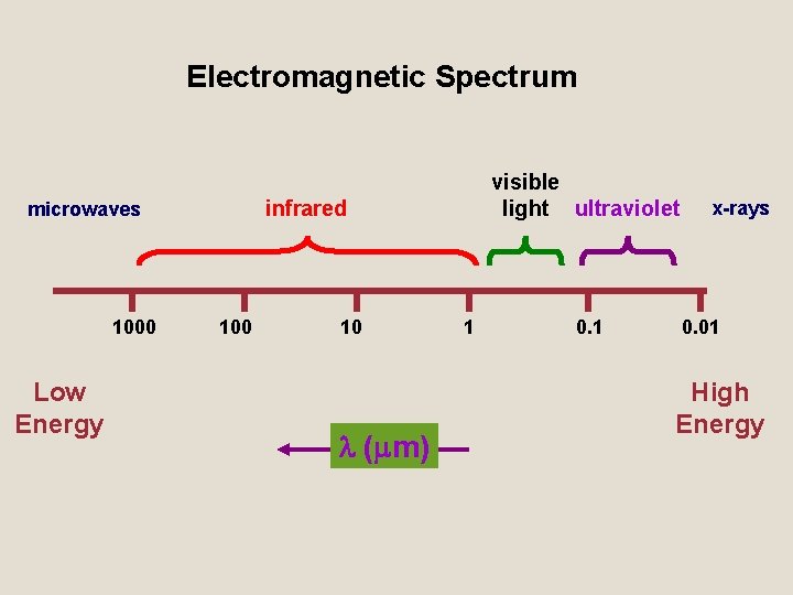 Electromagnetic Spectrum infrared microwaves 1000 Low Energy visible light ultraviolet 100 10 ( m)