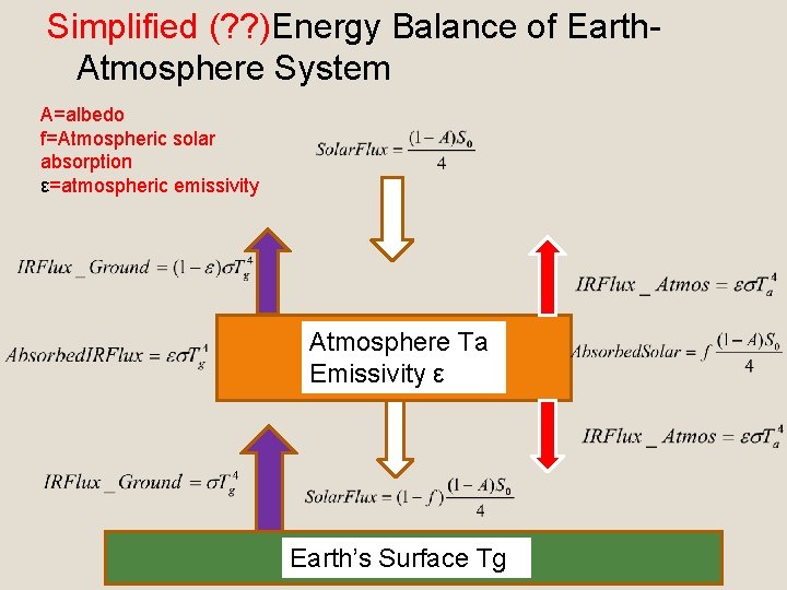 Simplified (? ? )Energy Balance of Earth. Atmosphere System A=albedo f=Atmospheric solar absorption ε=atmospheric