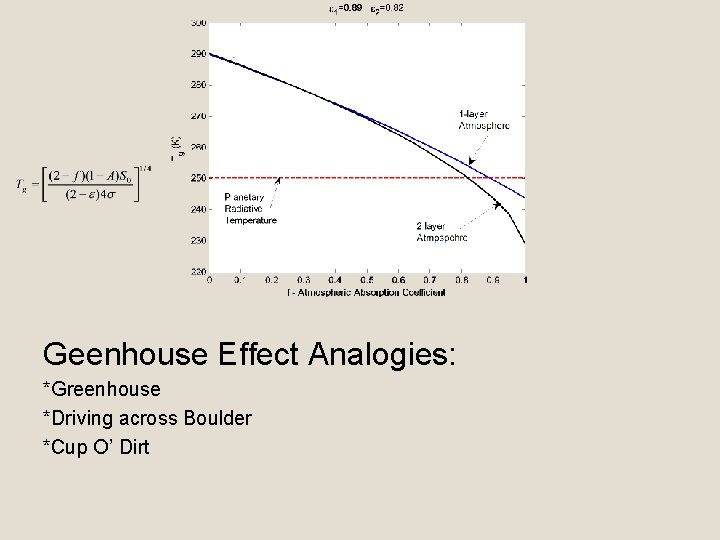 Geenhouse Effect Analogies: *Greenhouse *Driving across Boulder *Cup O’ Dirt 