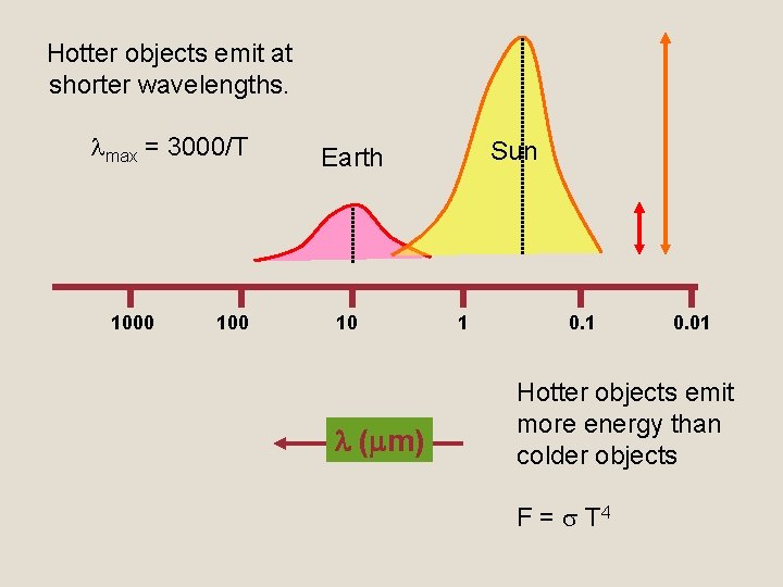 Hotter objects emit at shorter wavelengths. max = 3000/T 1000 100 Sun Earth 10