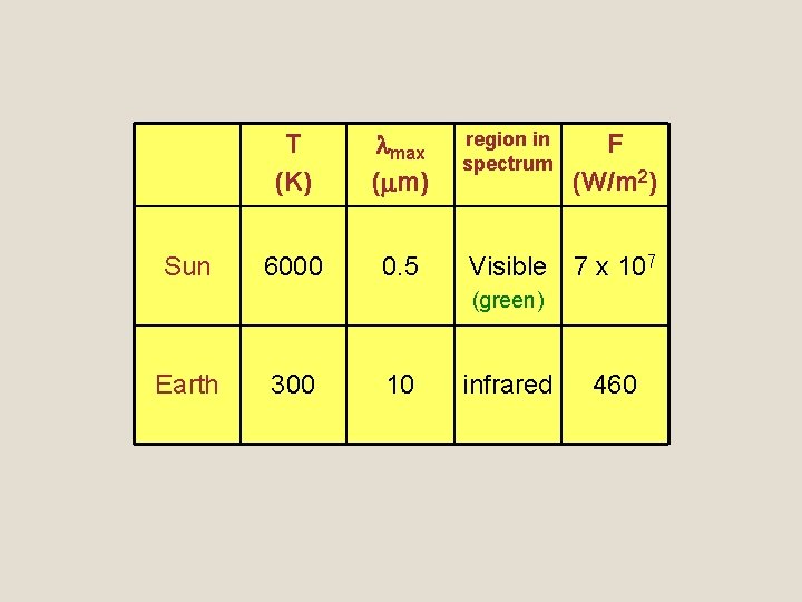 Sun T (K) max ( m) 6000 0. 5 region in spectrum F (W/m