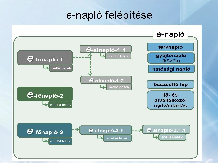 e-napló felépítése 