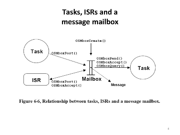 Tasks, ISRs and a message mailbox 4 