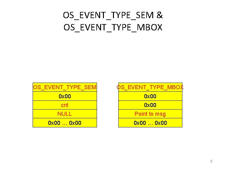 OS_EVENT_TYPE_SEM & OS_EVENT_TYPE_MBOX OS_EVENT_TYPE_SEM OS_EVENT_TYPE_MBOX 0 x 00 cnt 0 x 00 NULL Point