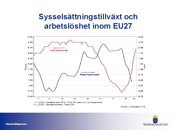 Sysselsättningstillväxt och arbetslöshet inom EU 27 Arbetsmarknadsdepartementet 