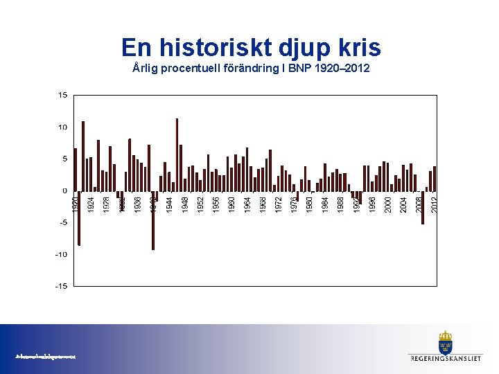 En historiskt djup kris Årlig procentuell förändring I BNP 1920– 2012 Arbetsmarknadsdepartementet 