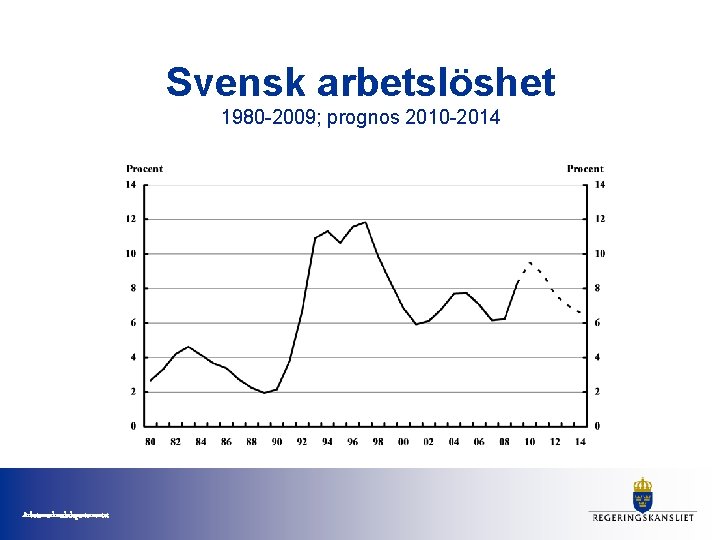 Svensk arbetslöshet 1980 -2009; prognos 2010 -2014 Arbetsmarknadsdepartementet 