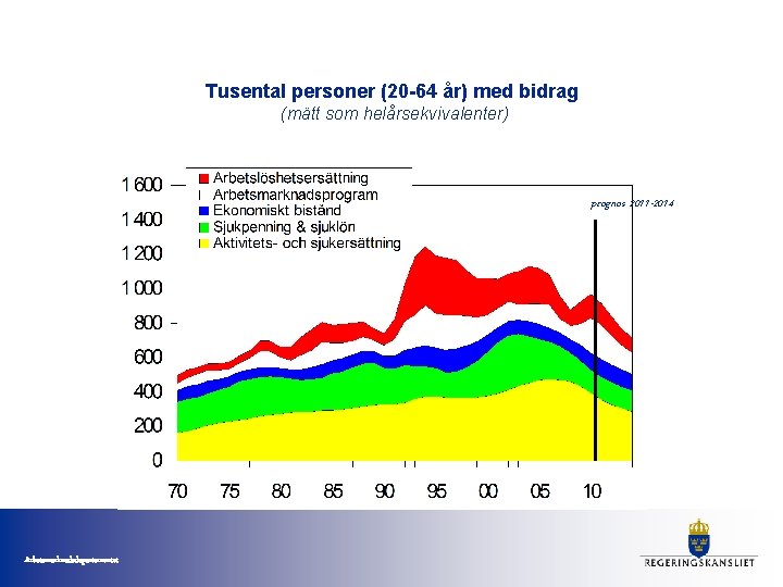 Tusental personer (20 -64 år) med bidrag (mätt som helårsekvivalenter) prognos 2011 -2014 Arbetsmarknadsdepartementet