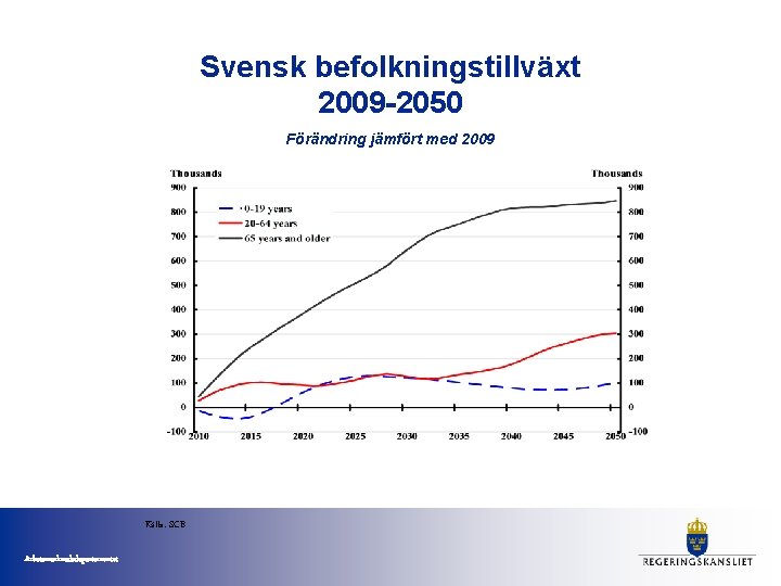 Svensk befolkningstillväxt 2009 -2050 Förändring jämfört med 2009 Källa: SCB Arbetsmarknadsdepartementet 