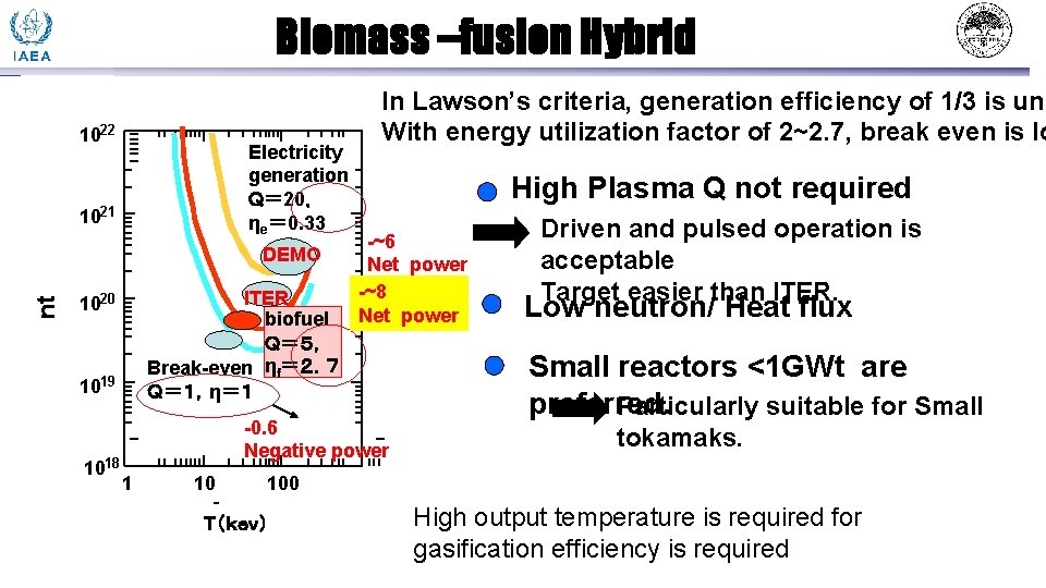 Biomass –fusion Hybrid 1022 Electricity generation Ｑ＝ 20， ηe＝ 0. 33 1021 ｎt DEMO