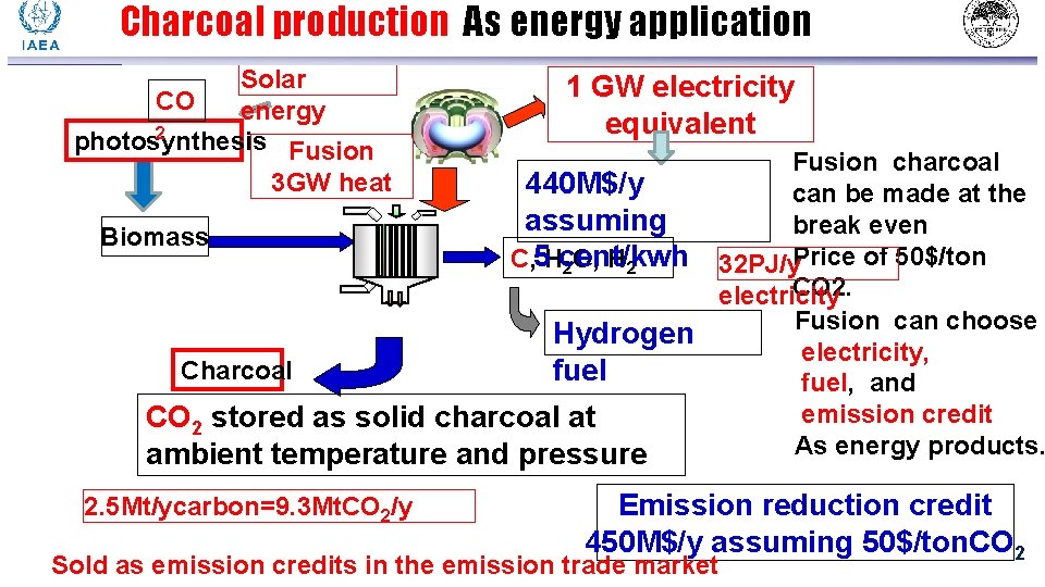 Charcoal production As energy application Solar CO energy 2 photosynthesis Fusion 1 GW electricity