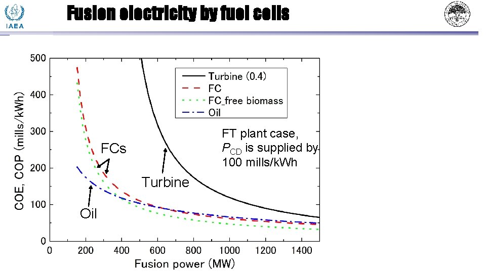 Fusion electricity by fuel cells FT plant case, PCD is supplied by 100 mills/k.