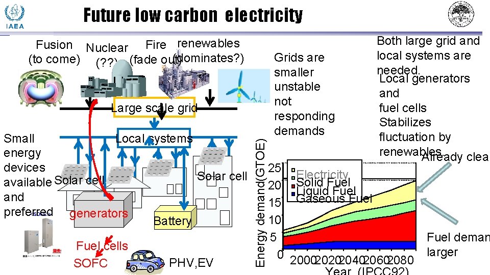 Future low carbon electricity Fusion Nuclear Fire renewables (dominates? ) (to come) (? ?