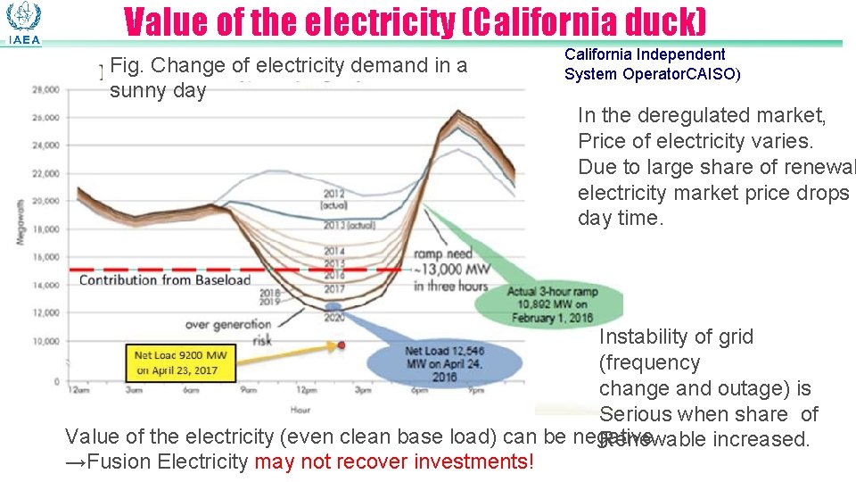 Value of the electricity (California duck) Fig. Change of electricity demand in a sunny