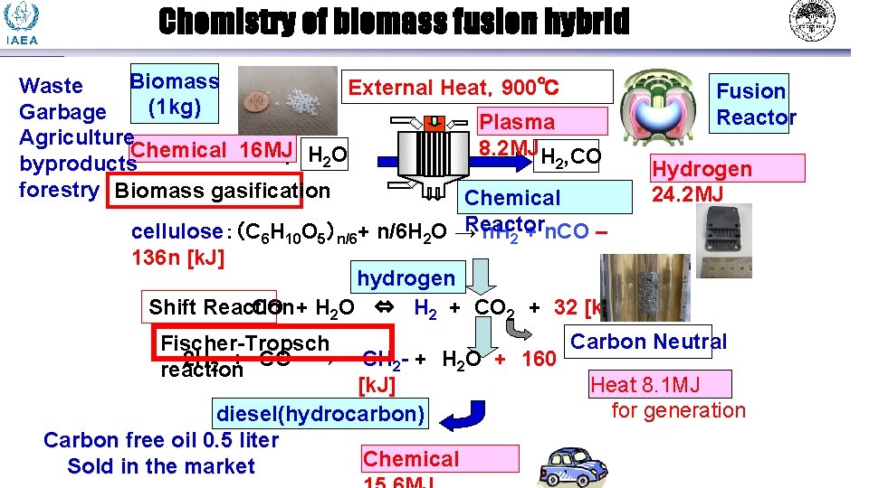 Chemistry of biomass fusion hybrid Biomass Waste External Heat，900℃ (1 kg) Garbage Plasma Agriculture