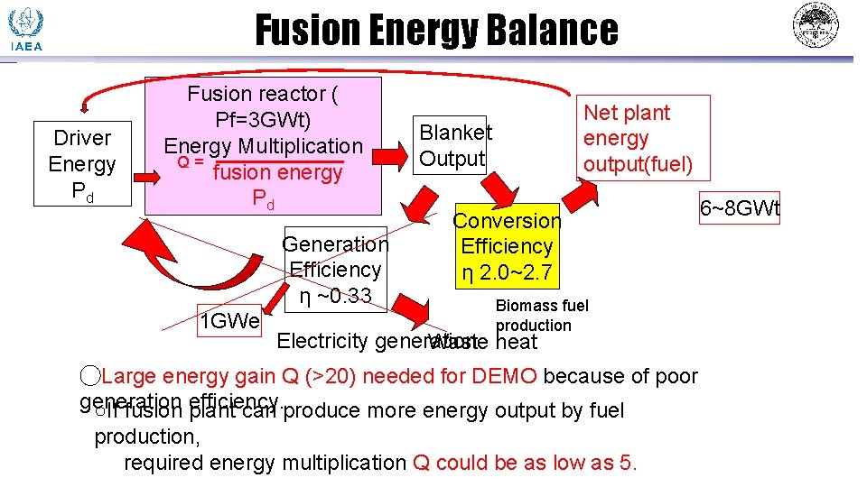 Fusion Energy Balance Driver Energy Pd Fusion reactor ( Pf=3 GWt) Energy Multiplication Q=