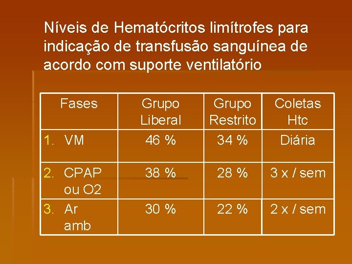 Níveis de Hematócritos limítrofes para indicação de transfusão sanguínea de acordo com suporte ventilatório