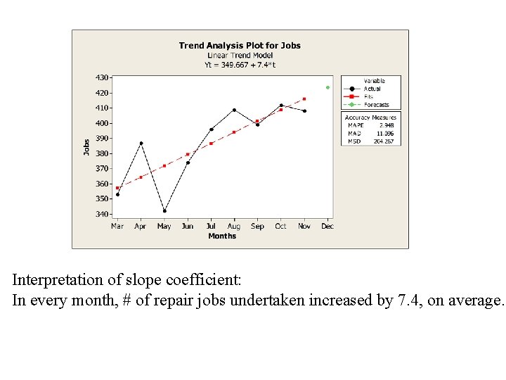 Interpretation of slope coefficient: In every month, # of repair jobs undertaken increased by Interpretation of slope coefficient: In every month, # of repair jobs undertaken increased by