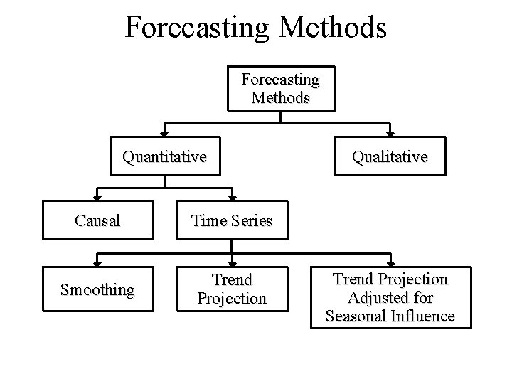 Forecasting Methods Quantitative Causal Time Series Smoothing Trend Projection Qualitative Trend Projection Adjusted for Forecasting Methods Quantitative Causal Time Series Smoothing Trend Projection Qualitative Trend Projection Adjusted for