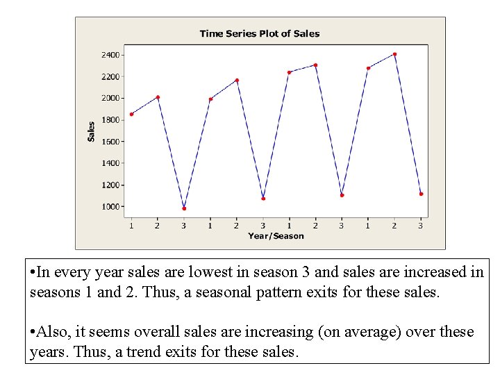 • In every year sales are lowest in season 3 and sales are • In every year sales are lowest in season 3 and sales are