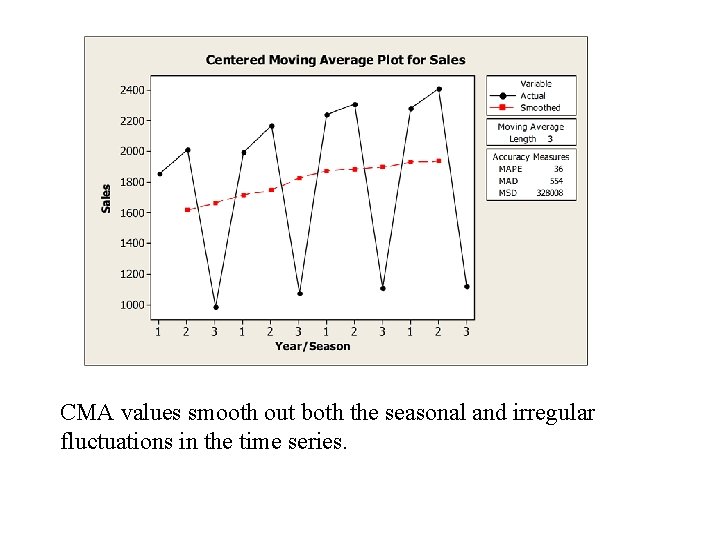 CMA values smooth out both the seasonal and irregular fluctuations in the time series. CMA values smooth out both the seasonal and irregular fluctuations in the time series.