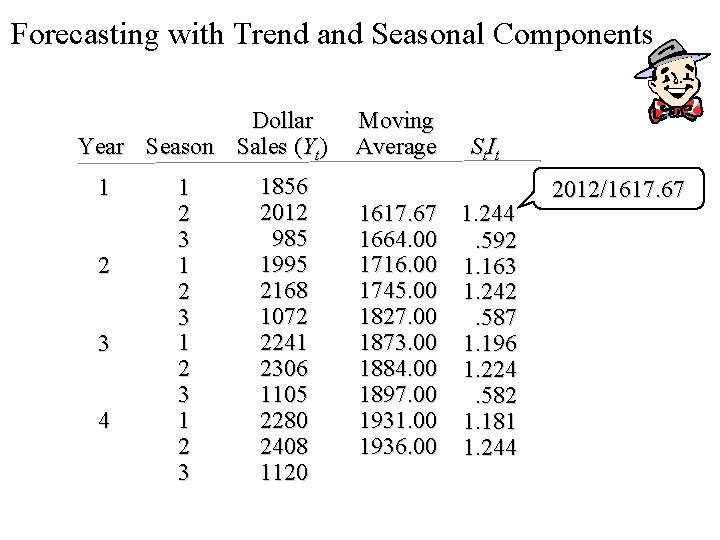Forecasting with Trend and Seasonal Components Dollar Year Season Sales (Yt) 1 2 3 Forecasting with Trend and Seasonal Components Dollar Year Season Sales (Yt) 1 2 3
