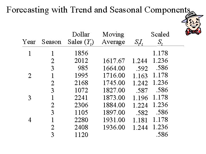 Forecasting with Trend and Seasonal Components Dollar Year Season Sales (Yt) 1 2 3 Forecasting with Trend and Seasonal Components Dollar Year Season Sales (Yt) 1 2 3